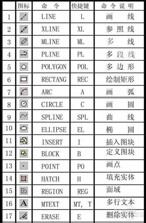 CAD常用命令、快捷键和命令说明大