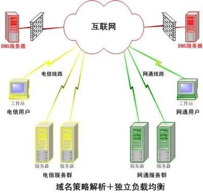 DNS服务器是什么