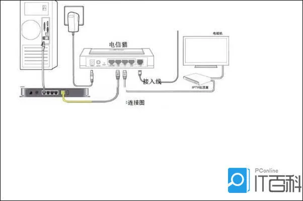 光猫和路由器的区别