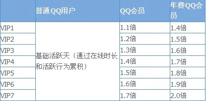 QQ会员如何加速QQ等级