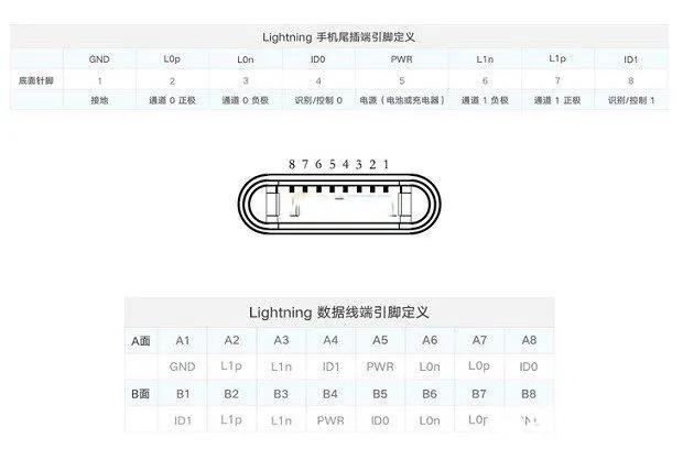 Lightning接口是什么意思 苹果Ligh