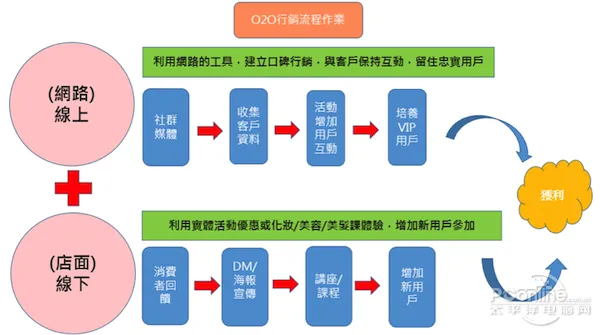 o2o是什么意思