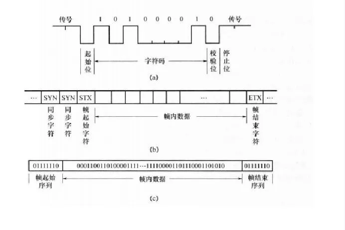 同步传输和异步传输