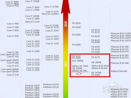 AMD X4 740怎么样？X4 740配什么主板