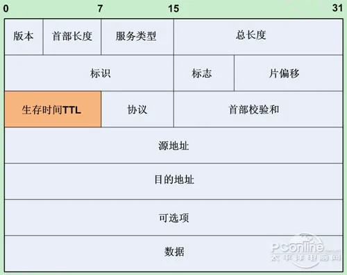 【TTL】TTL是一个IP协议的值