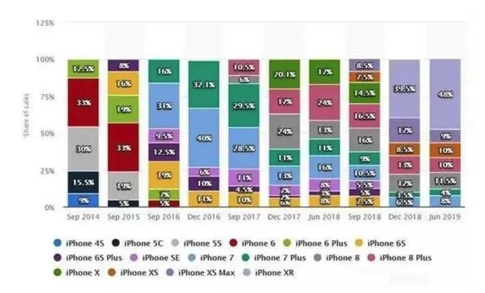 iPhone手机能用多久 一部iPhone使