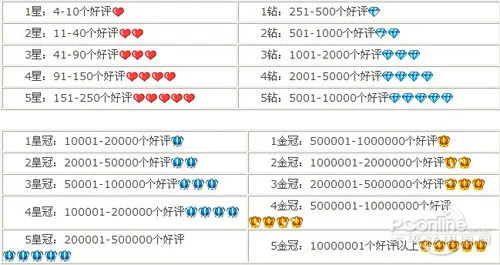 淘宝信誉等级表