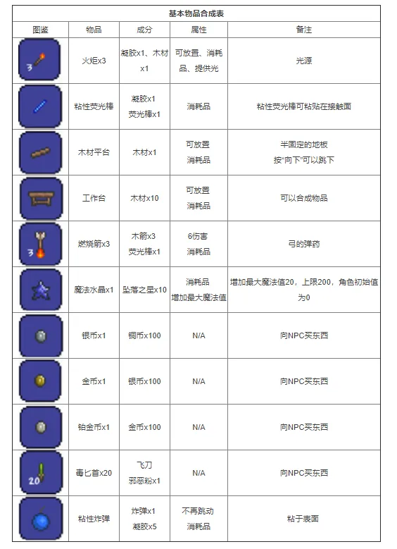 泰拉瑞亚合成表大全图片 泰拉瑞亚