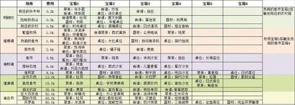 美食梦物语探索宝箱攻略 美食梦物语探索宝箱奖励大全