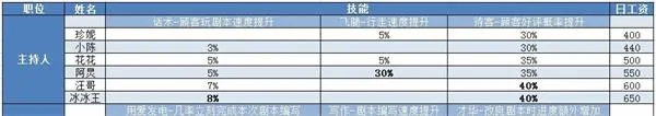 开张我的剧本馆员工怎么升级 开张