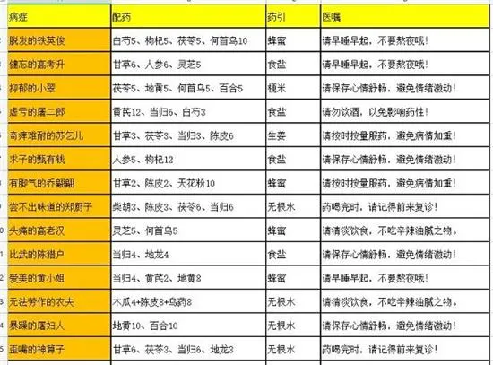 叫我大掌柜药铺疑难杂症配方大全 叫我大掌柜药铺疑难杂症配方分享