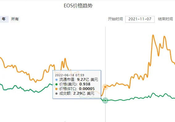 eos价格今日行情走势图最新 eos价