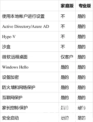 windows11家庭版和专业版有什么区