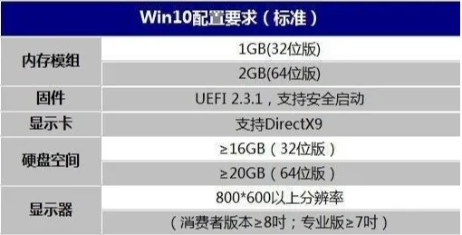 win10系统要求的最低配置是什么 wi