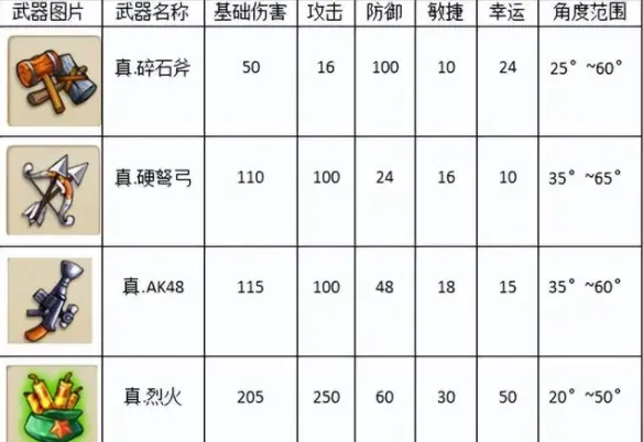 弹弹堂大冒险什么武器好用 弹弹堂