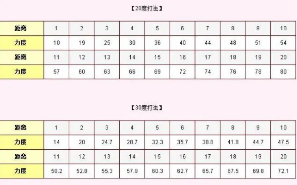 弹弹堂大冒险力度表大全2022 弹弹堂大冒险力度表最新分享