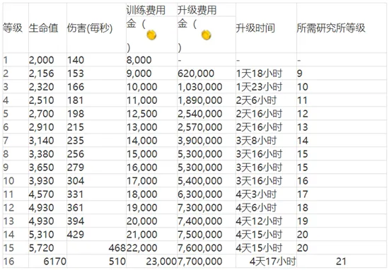 海岛奇兵兵种升级数据大全 海岛奇