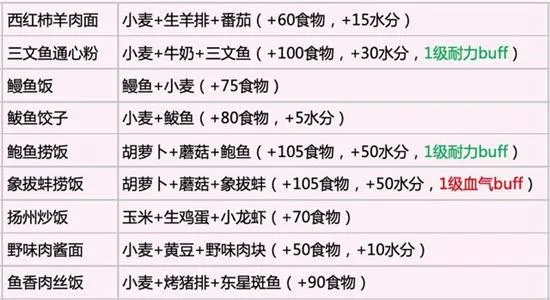 创造与魔法食谱烹饪大全2023 创造与魔法食谱烹饪最新一览