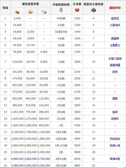 海岛奇兵研究所升级数据图表2023 