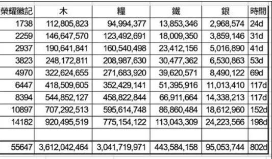 列王的纷争荣耀6升级需要什么 列王