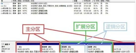 win7磁盘未分配空间无法新建分区怎