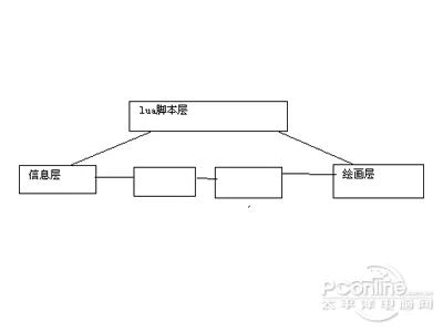 Lua由标准C编写而成