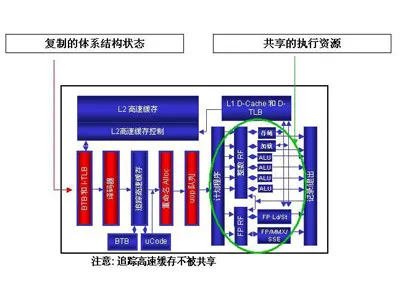 超线程与效能提升