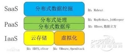 对云计算的定义有多种说法