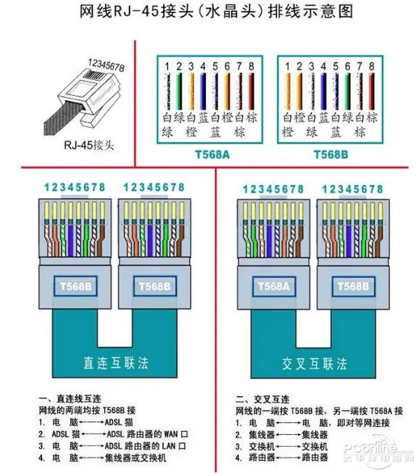 网线排序