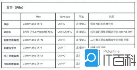 XMind快捷键有哪些 XMind快捷键介