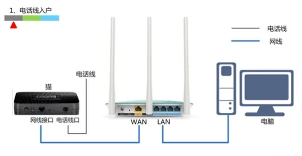 路由器wan口未连接