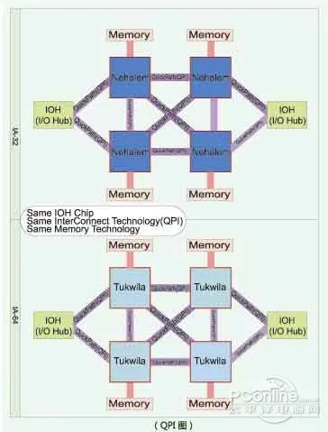 QPI总线是什么