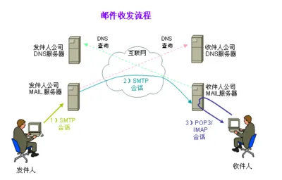 smtp服务器和pop3服务器是什么