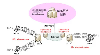 smtp服务器和pop3服务器是什么