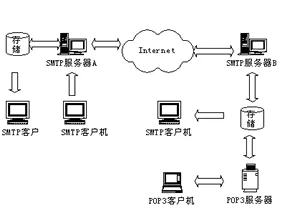 smtp服务器和pop3服务器是什么