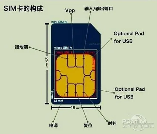 【micro sim卡是什么意思】目前有3种卡